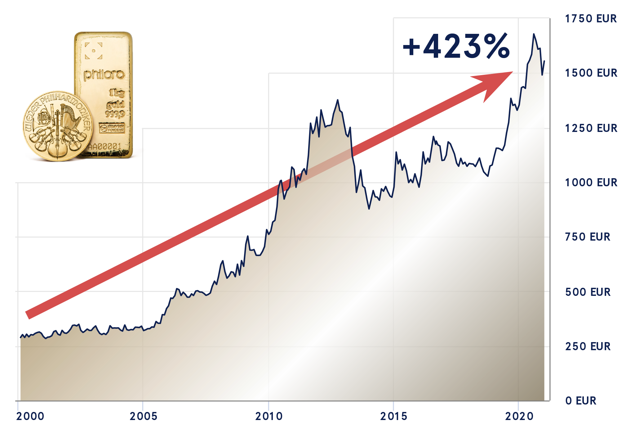 Goldpreisentwicklung 2000 2020